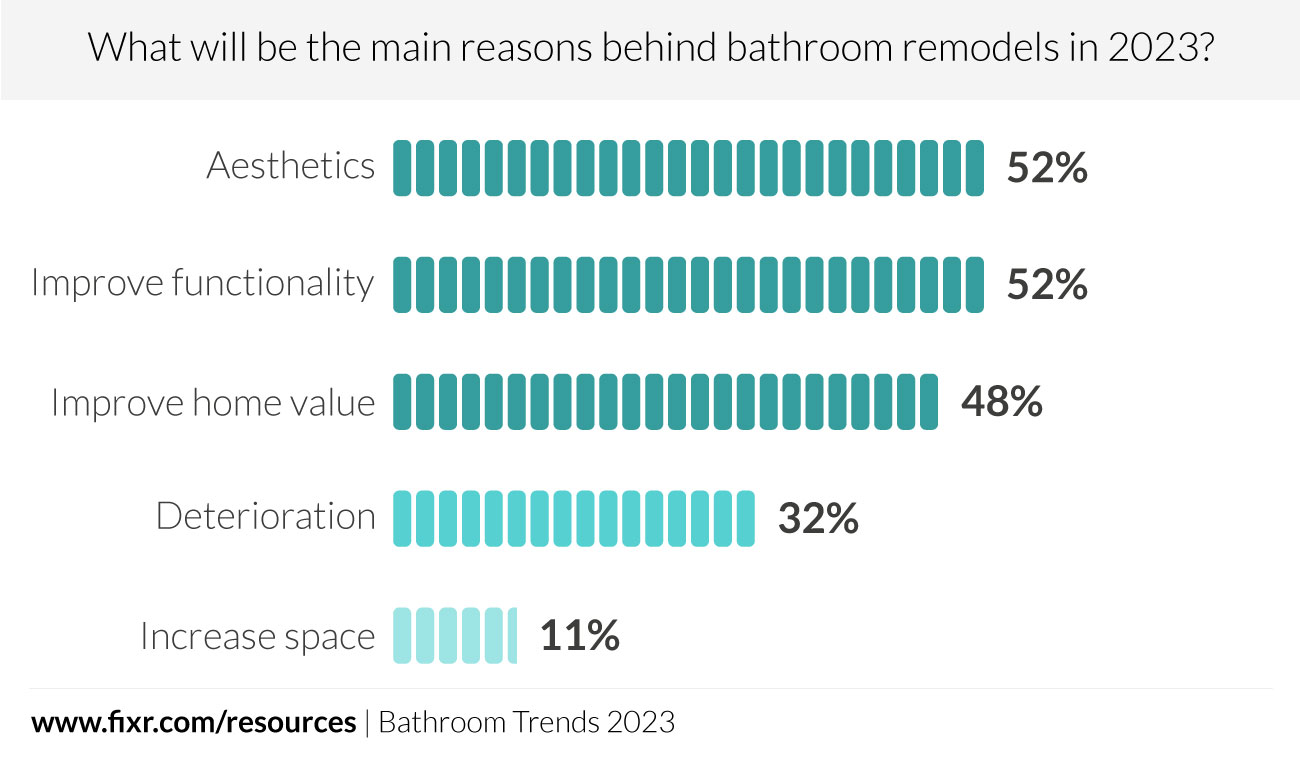 2023年浴室行业最大趋势